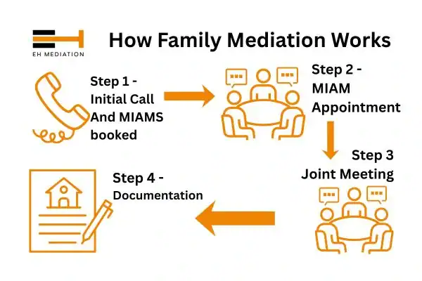 EH mediation - family mediation Ealing process